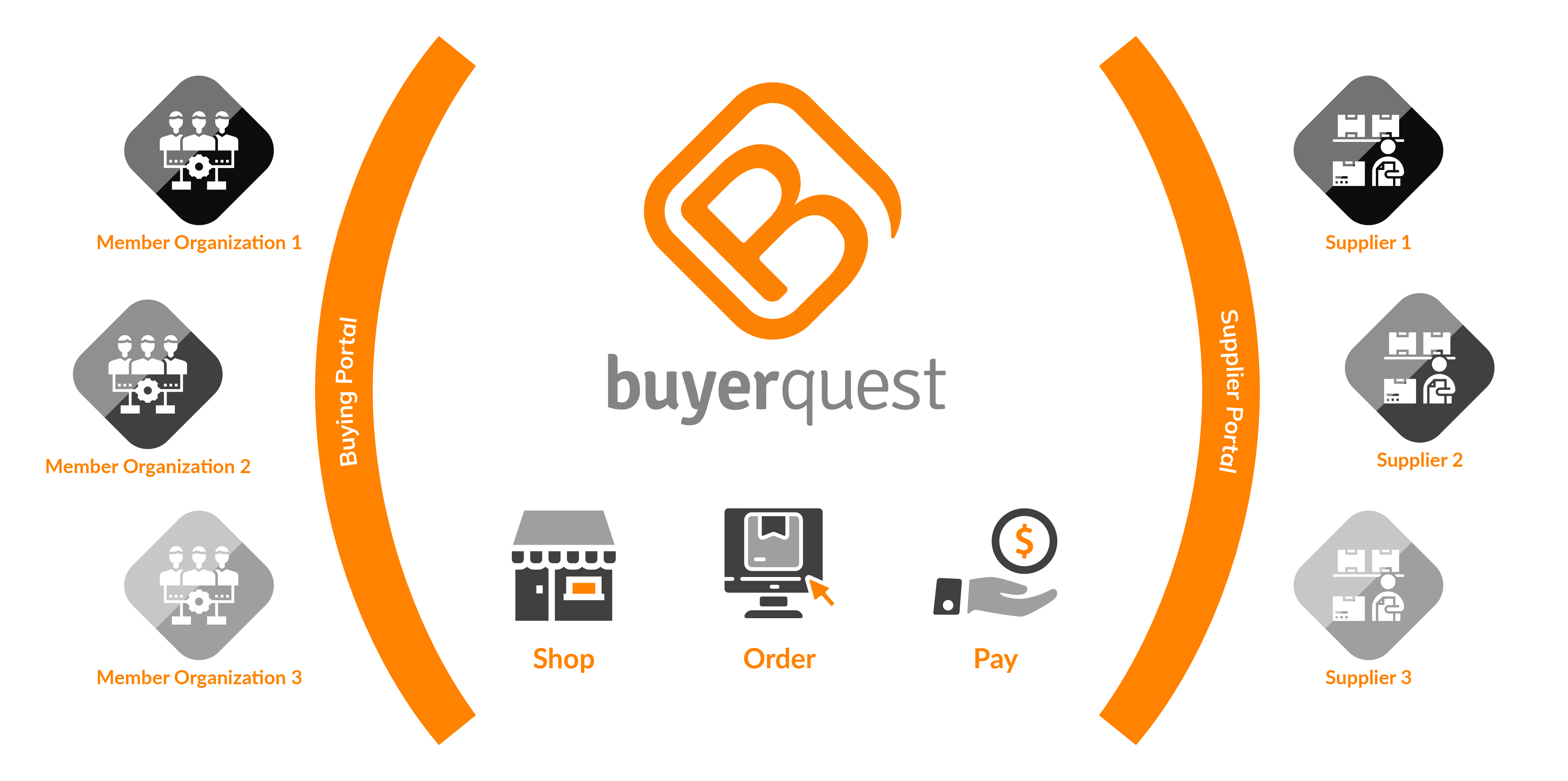 BuyerQuest B2B Marketplace Diagram
