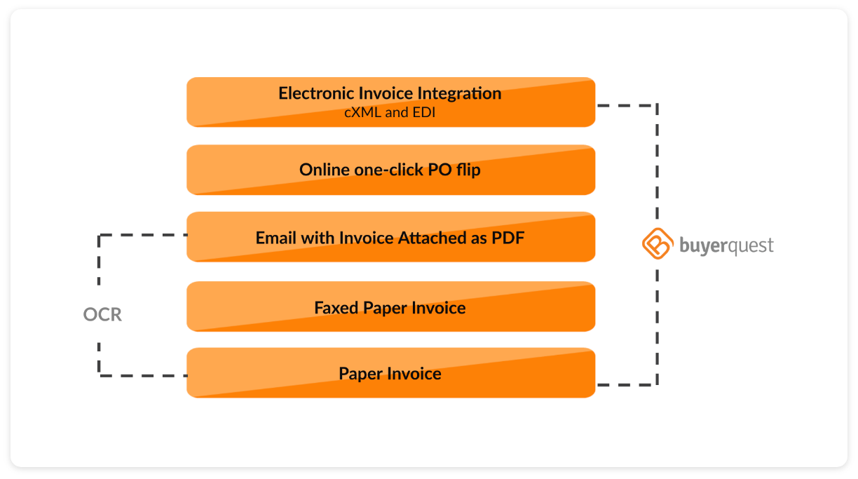 Invoice creation procure to pay